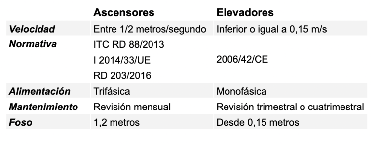 Diferencias normativas elevadores y ascensores